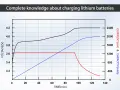 Grafico mostra tensione, corrente e capacità durante la carica di una batteria al litio. Indica a che percentuale caricare la batteria per ottimizzare le prestazioni.