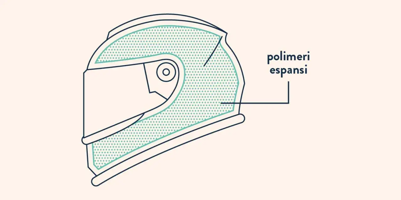Sezione di un casco da moto che mostra la calotta esterna e i polimeri espansi, essenziali per la sicurezza.