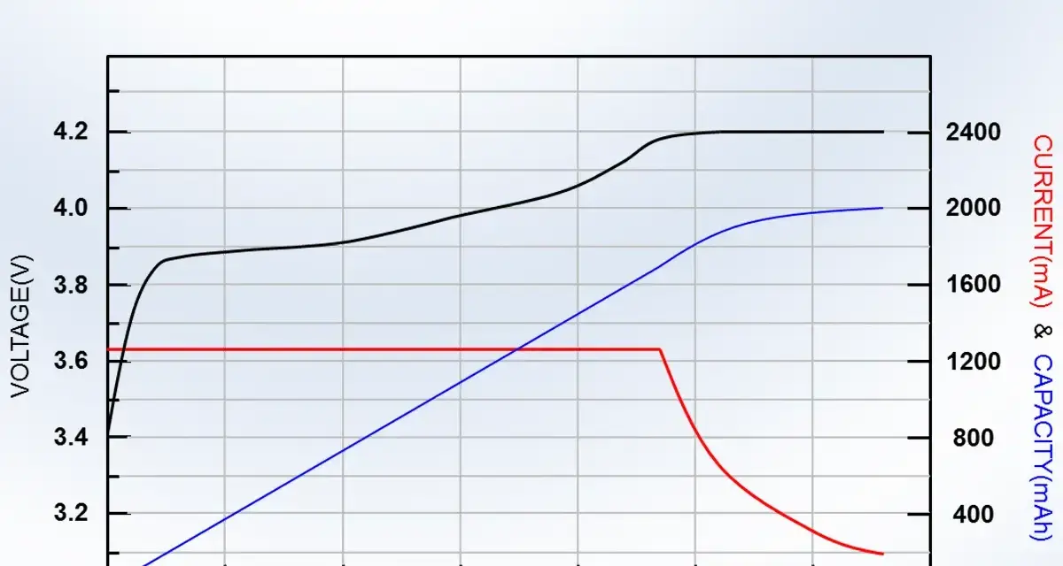 Grafico mostra tensione, corrente e capacità durante la carica di una batteria al litio. Indica a che percentuale caricare la batteria per ottimizzare le prestazioni.