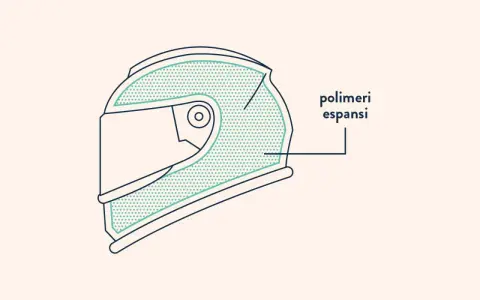 Sezione di un casco da moto che mostra la calotta esterna e i polimeri espansi, essenziali per la sicurezza.