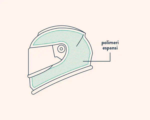 Sezione di un casco da moto che mostra la calotta esterna e i polimeri espansi, essenziali per la sicurezza.