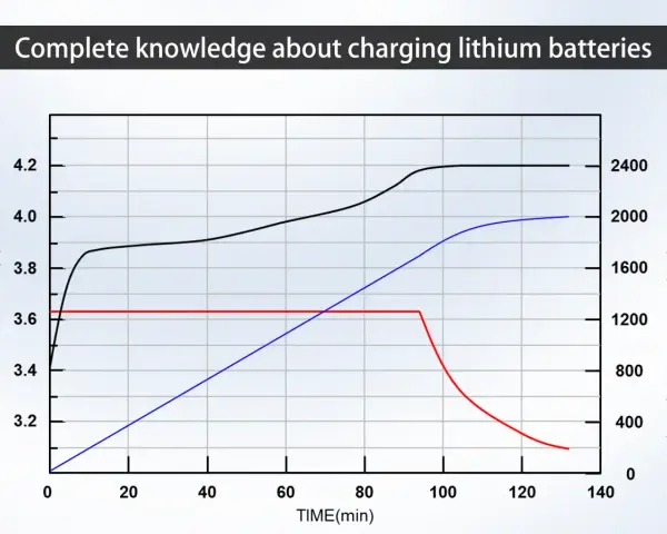 Grafico mostra tensione, corrente e capacità durante la carica di una batteria al litio. Indica a che percentuale caricare la batteria per ottimizzare le prestazioni.
