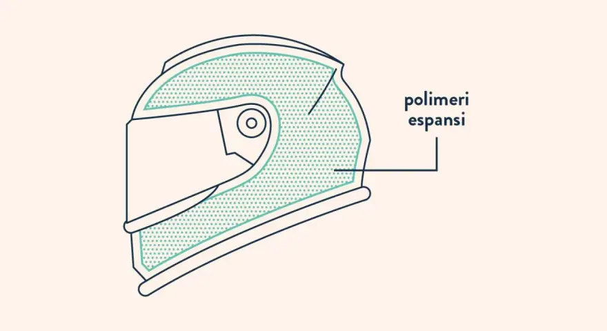 Sezione di un casco da moto che mostra la calotta esterna e i polimeri espansi, essenziali per la sicurezza.