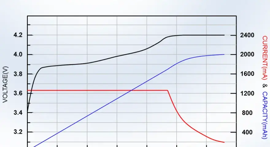 Grafico mostra tensione, corrente e capacità durante la carica di una batteria al litio. Indica a che percentuale caricare la batteria per ottimizzare le prestazioni.