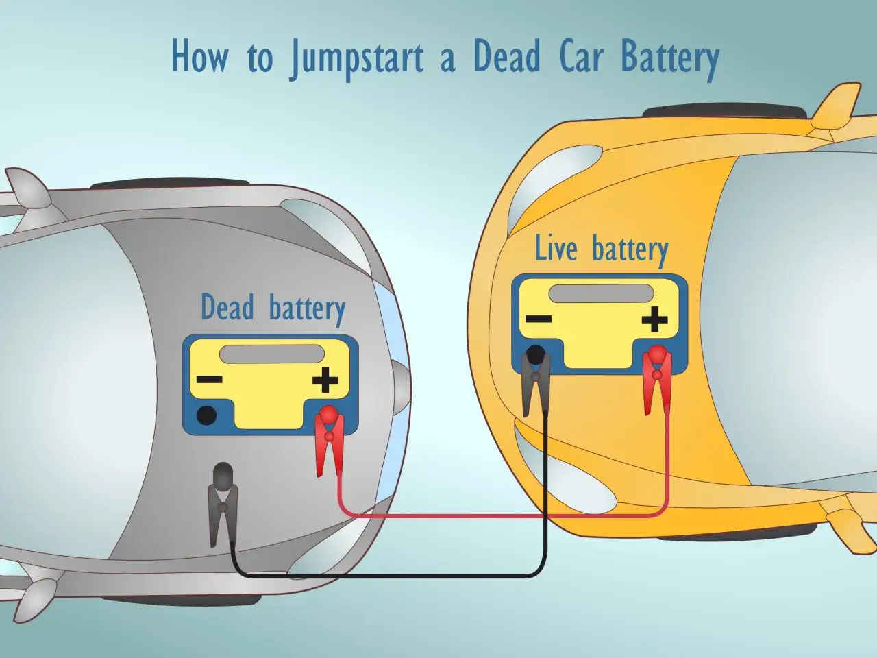 Come avviare un'auto con batteria a terra: collegare i cavi tra una batteria carica e quella scarica.