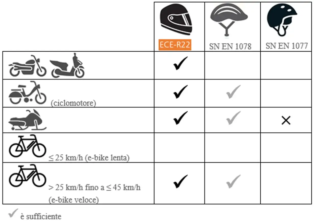 Tabella comparativa caschi per moto, ciclomotori, motoslitte ed e-bike. Il casco può essere jet o integrale.
