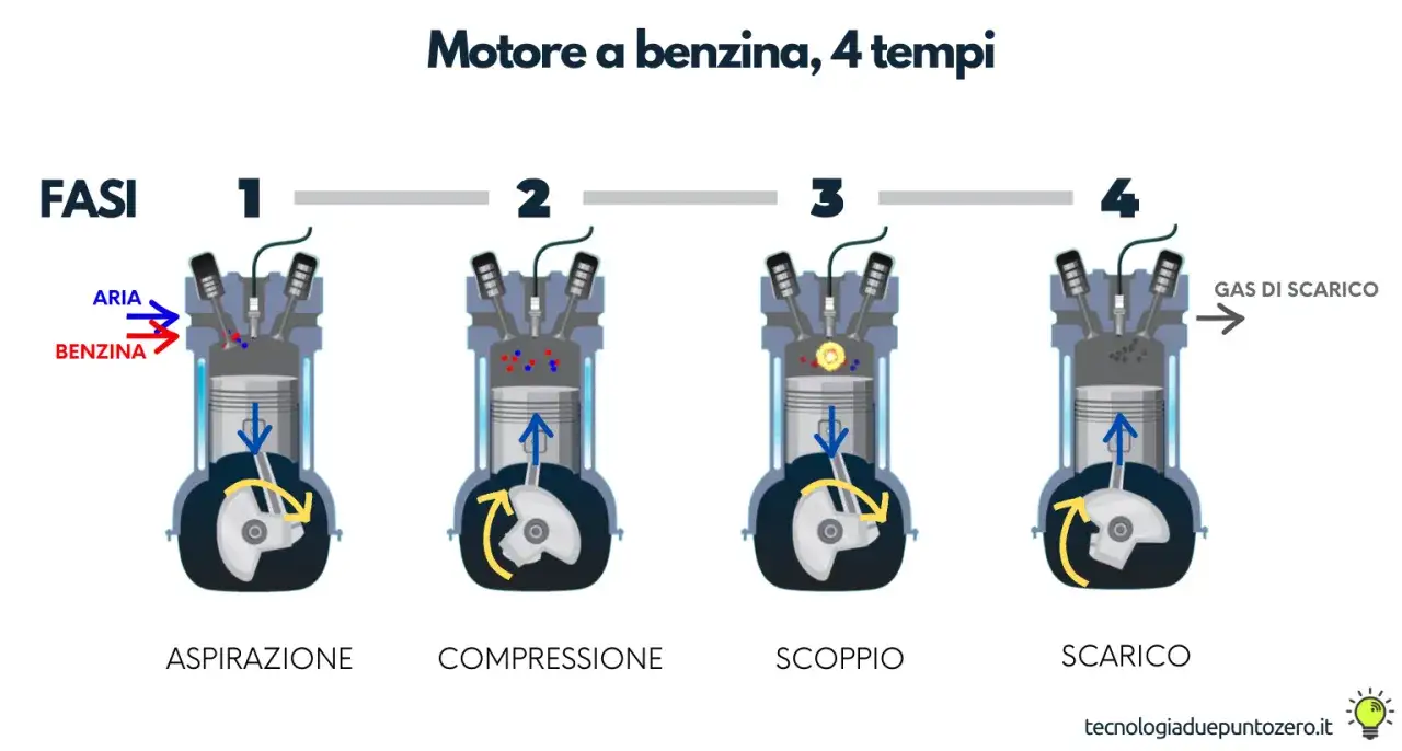 Il motore a benzina in 4 tempi: aspirazione, compressione, scoppio e scarico. Illustrazione delle fasi.